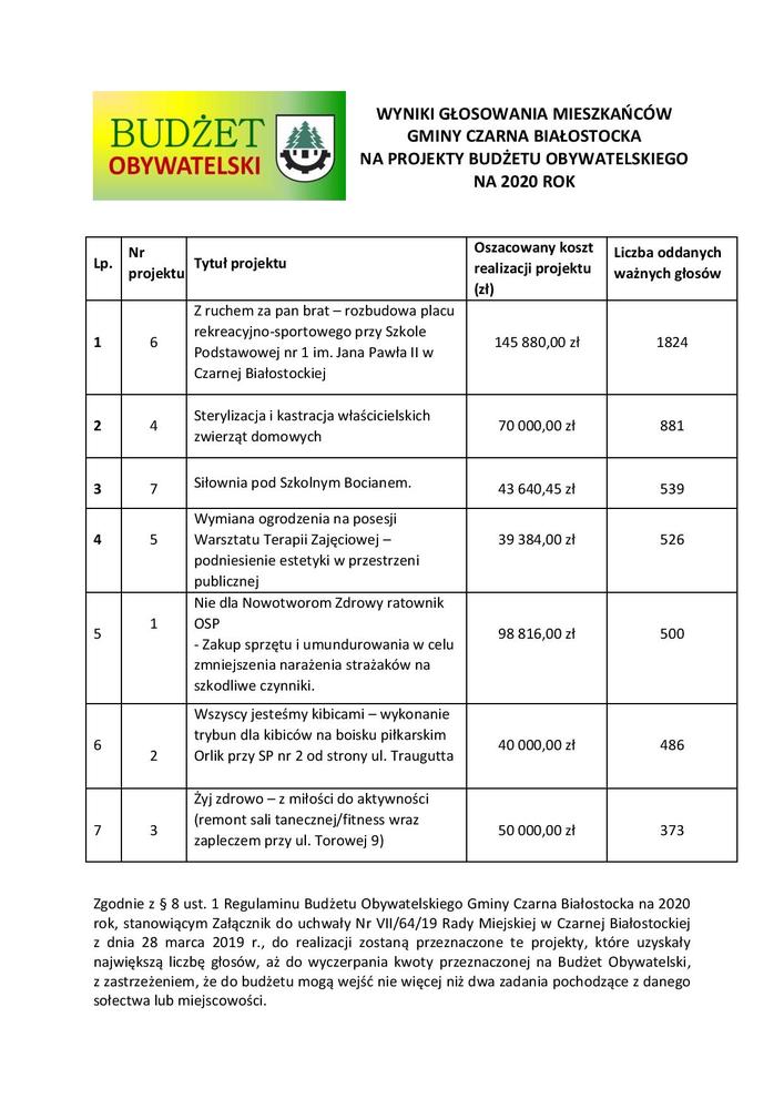 Wyniki g%c5%82osowania bo 2019