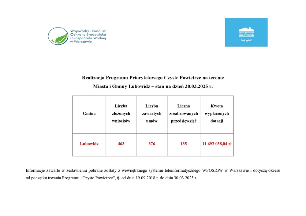 Wykaz otrzymanych dofinansowa%c5%84 stan na 30.03.2025