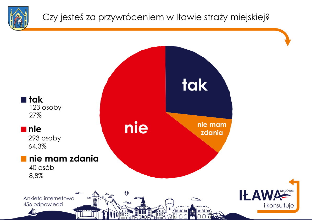 www.ilawa.pl-ilawa-ankieta-straz-miejska-wyniki.JPG
